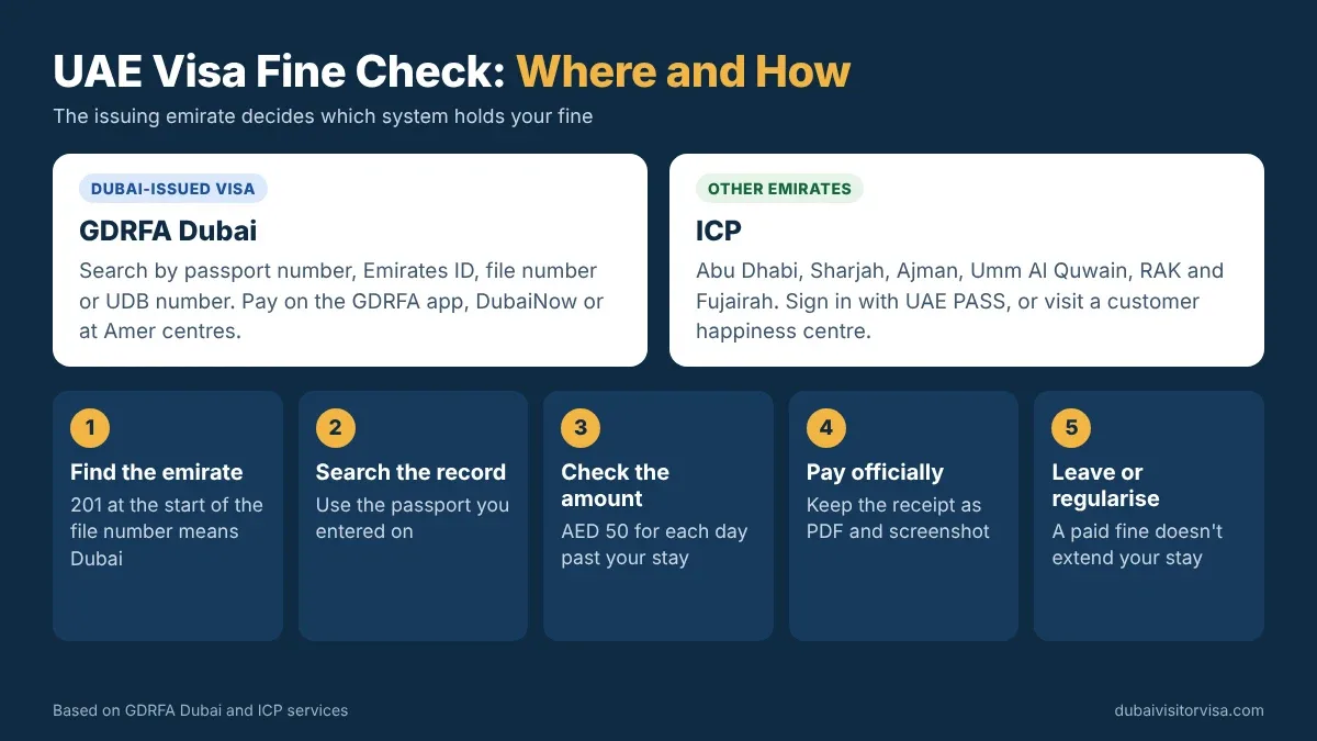 UAE visa fine check steps: choose GDRFA for Dubai files or ICP for other emirates, look up by passport number and pay