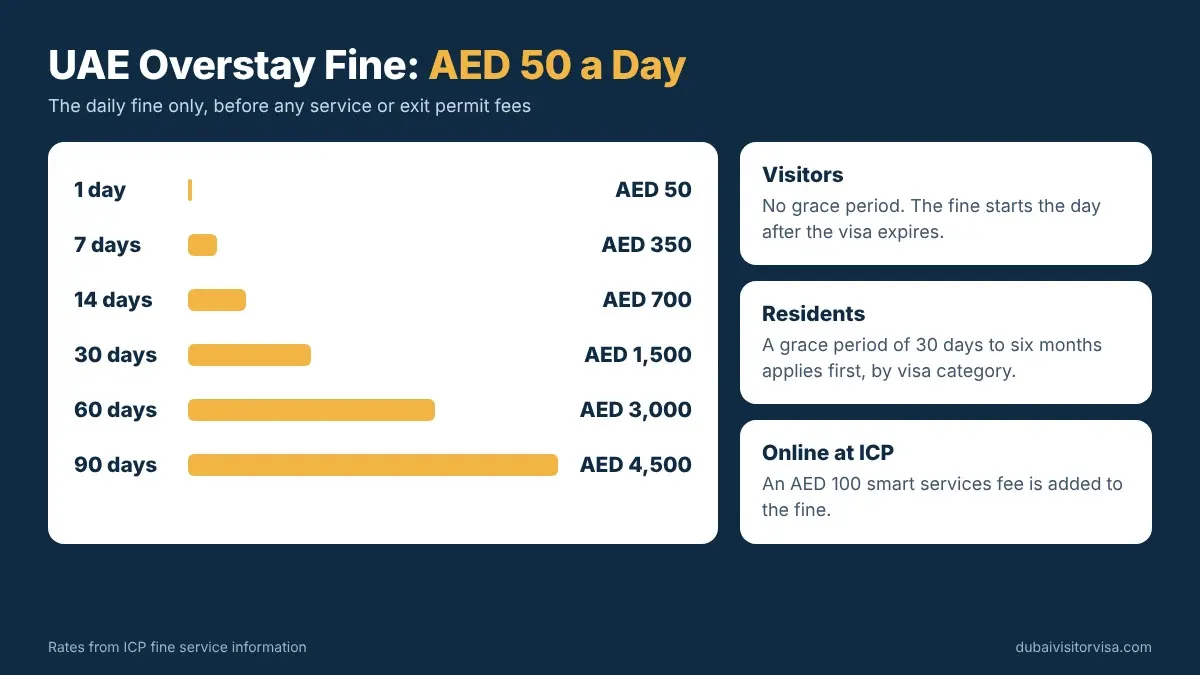 UAE overstay fine table at AED 50 per day for 1, 7, 14, 30, 60 and 90 days