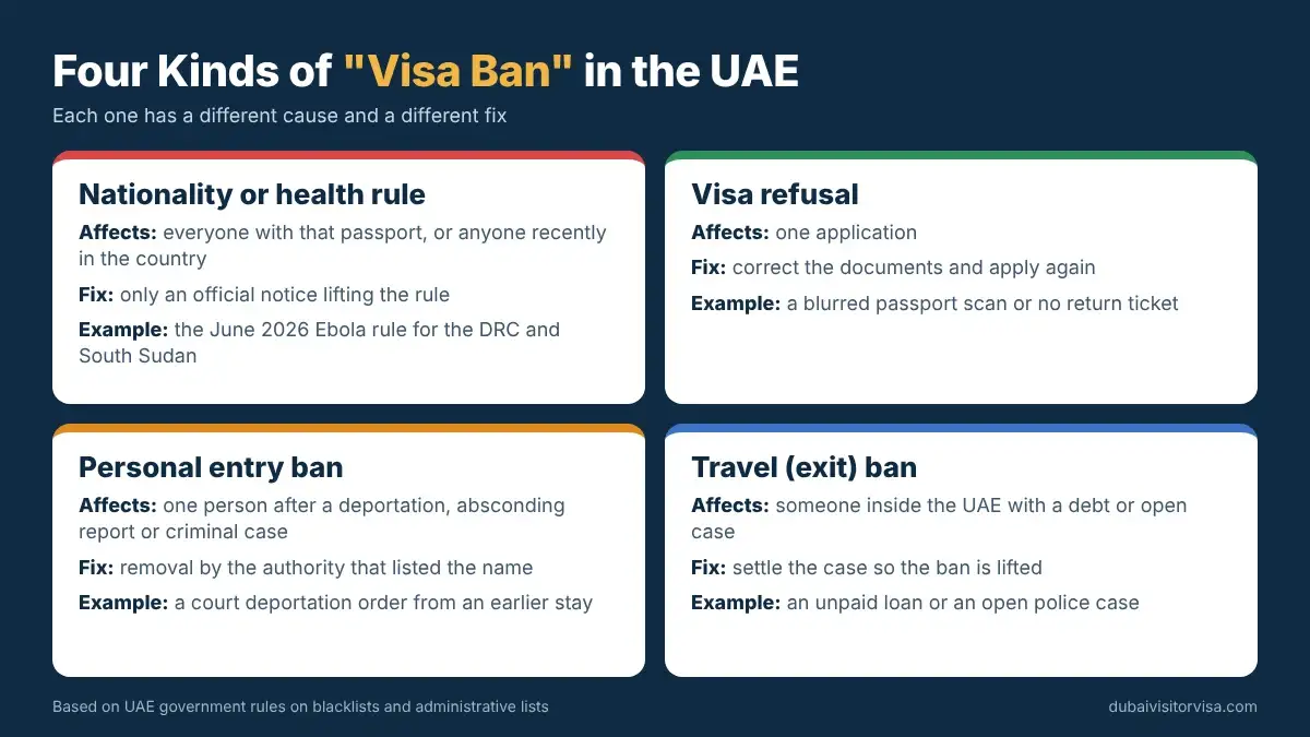 Four types of UAE visa ban compared: nationality restriction, visa refusal, personal entry ban and travel ban