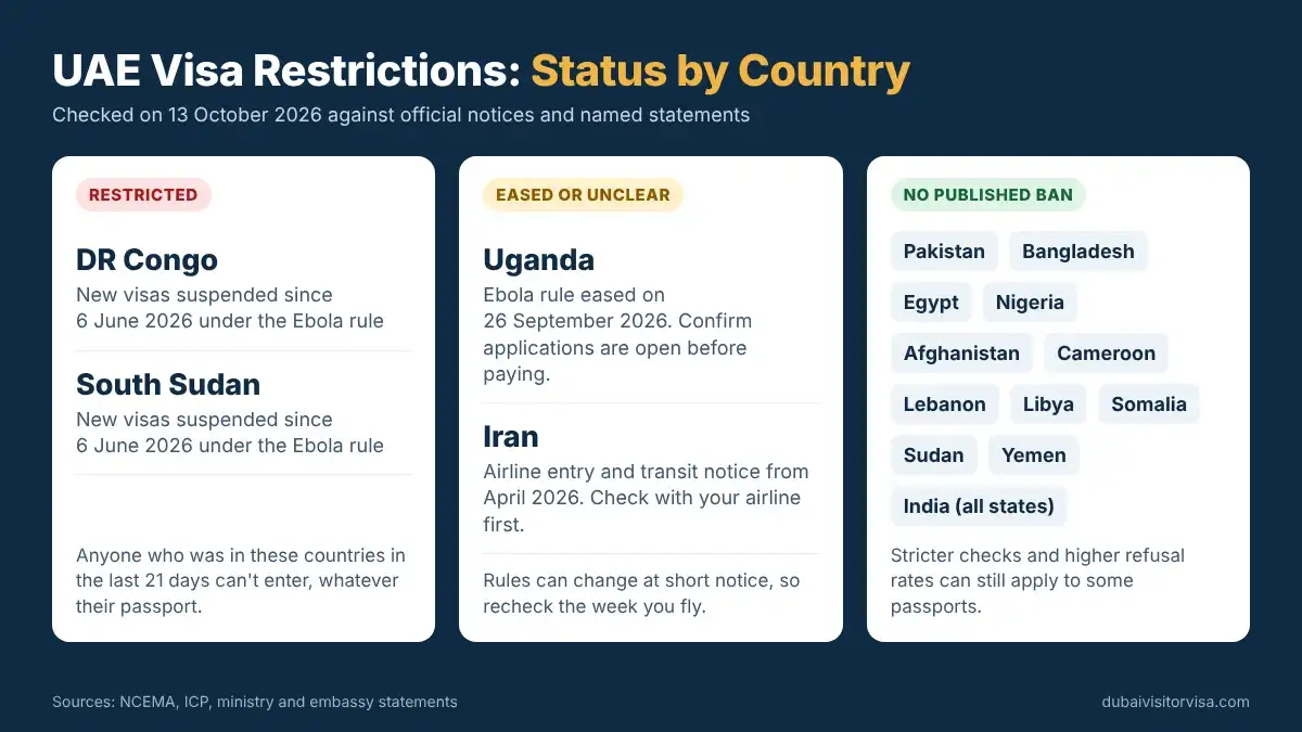 UAE visa restrictions status board showing restricted, eased and no-ban countries in October 2026