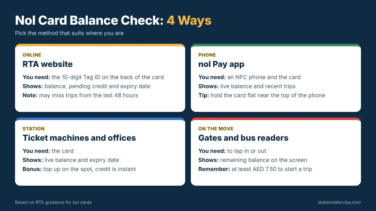 Nol card balance check methods: RTA website with Tag ID, nol Pay app tap, ticket machines and station readers