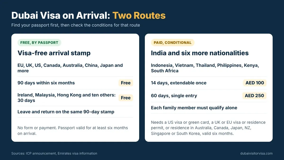 Dubai visa on arrival routes compared: free 30 and 90-day entry by passport and the paid 14 and 60-day route